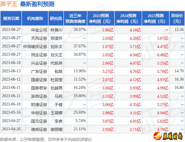 23年H1毛利率同比下滑1.58pcts