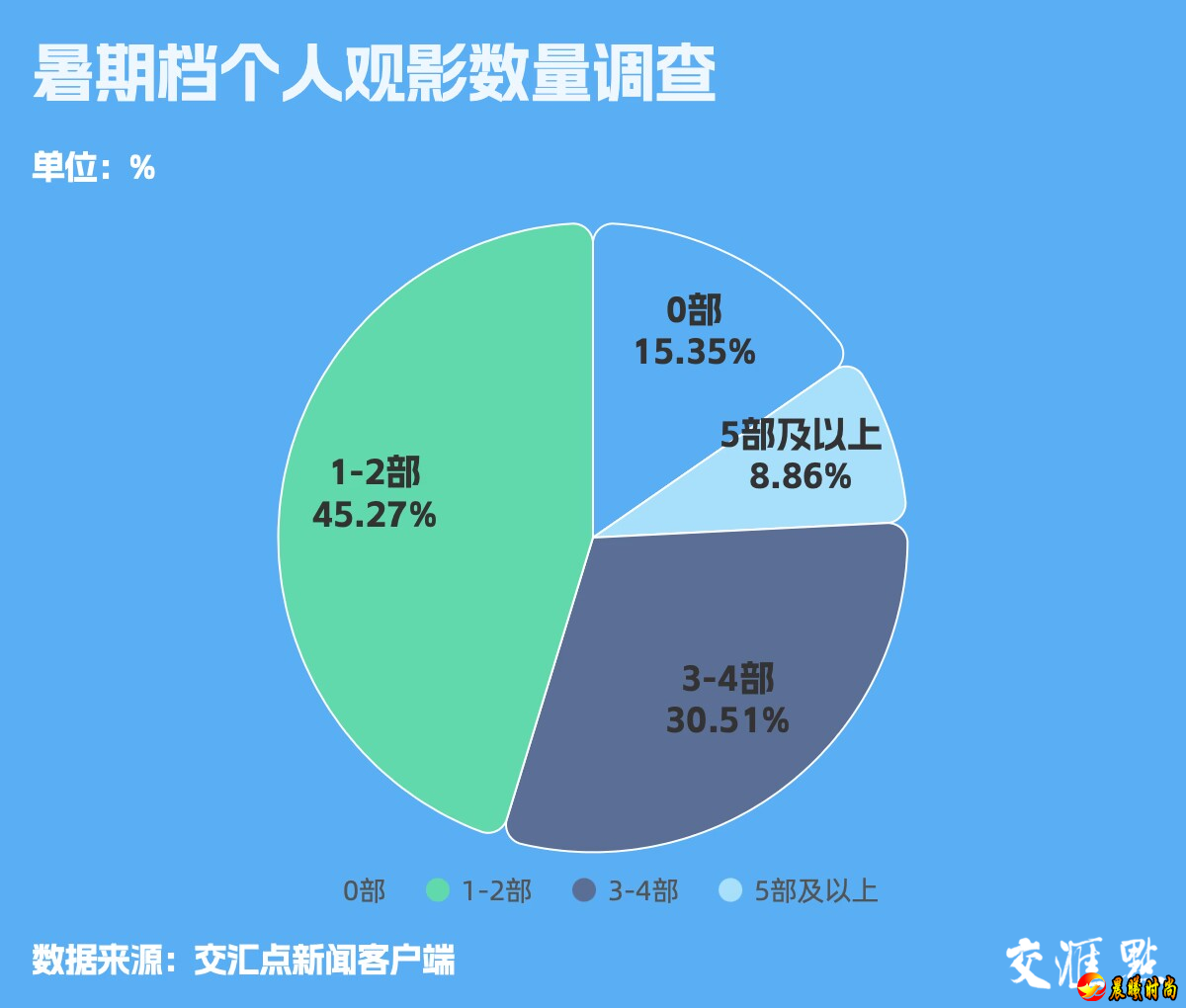 交汇点调查｜暑期档电影票房破新高，200亿元大