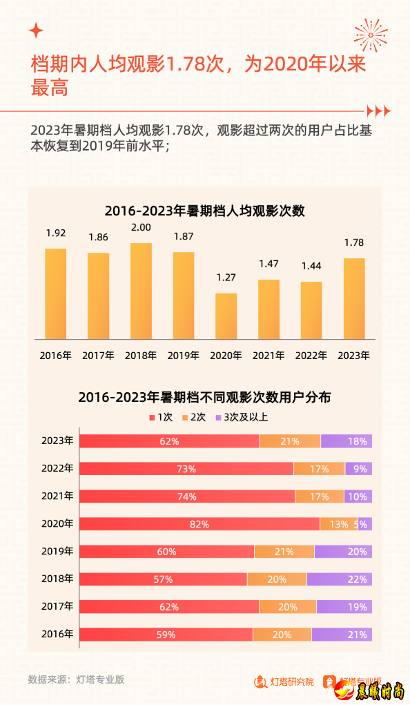 档期内人均观影1.78次