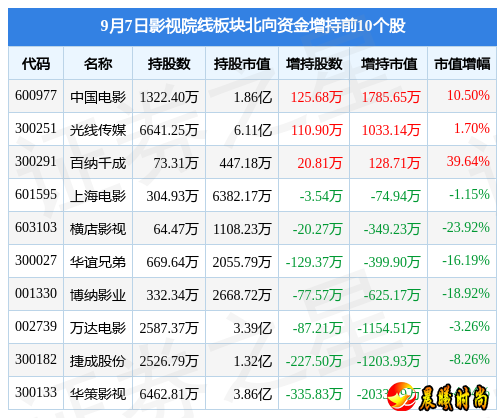 当日上证指数报收于3122.35