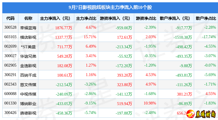 当日上证指数报收于3122.35