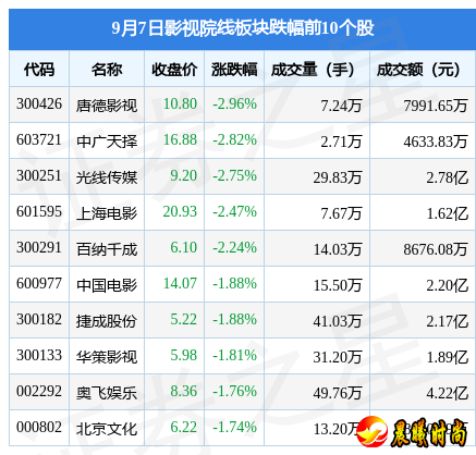 当日上证指数报收于3122.35