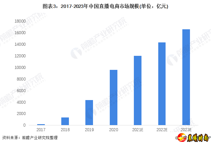 图表3：2017-2023年中国直播电商市场规模(单位：亿元)