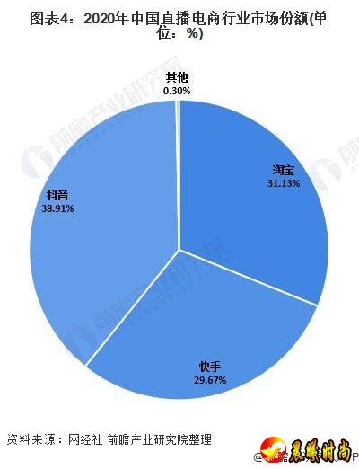 图表4：2020年中国直播电商行业市场份额(单位：%)