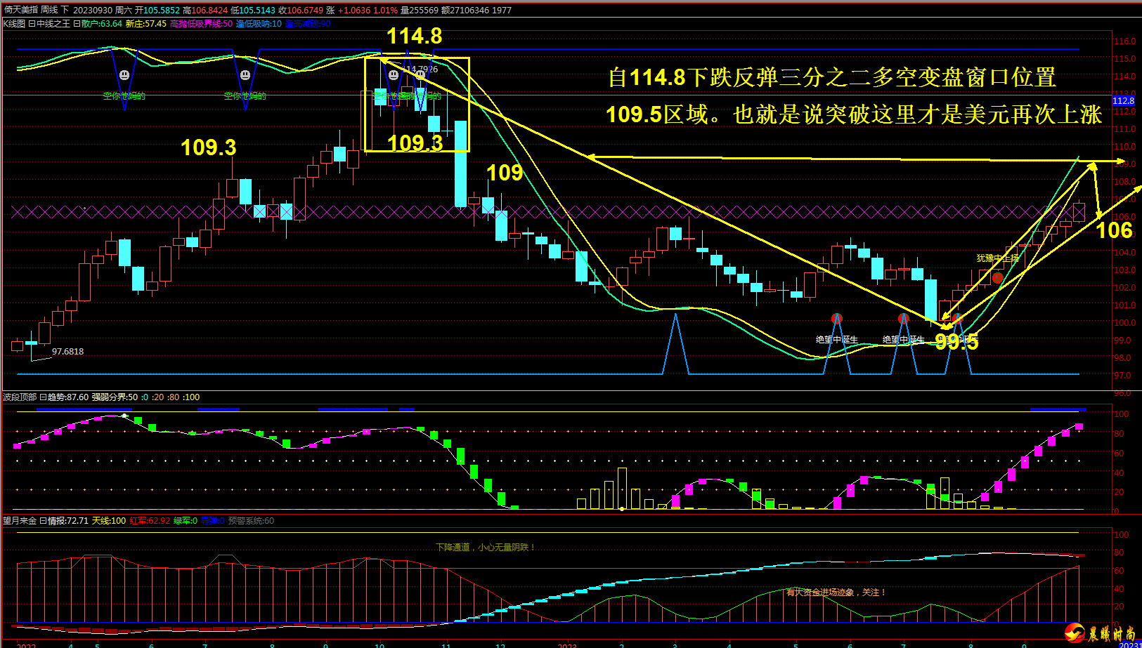 所以操作上暂时关注106.30-40区间阻力