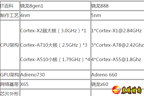 骁龙8gen1和天玑9000哪个好 骁龙8gen1什么水平