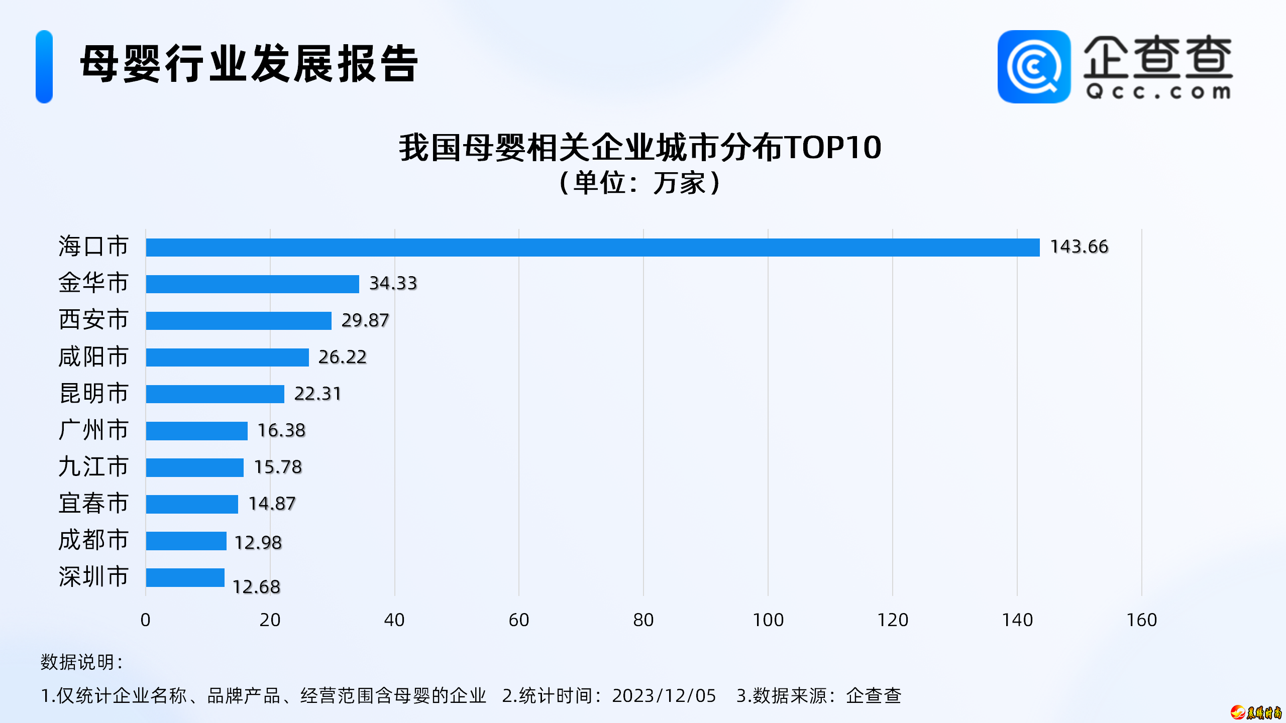 海口现存143.66万家母婴相关企业