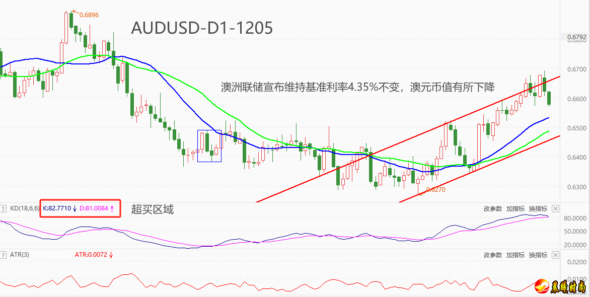 日线上再度大阳收尾