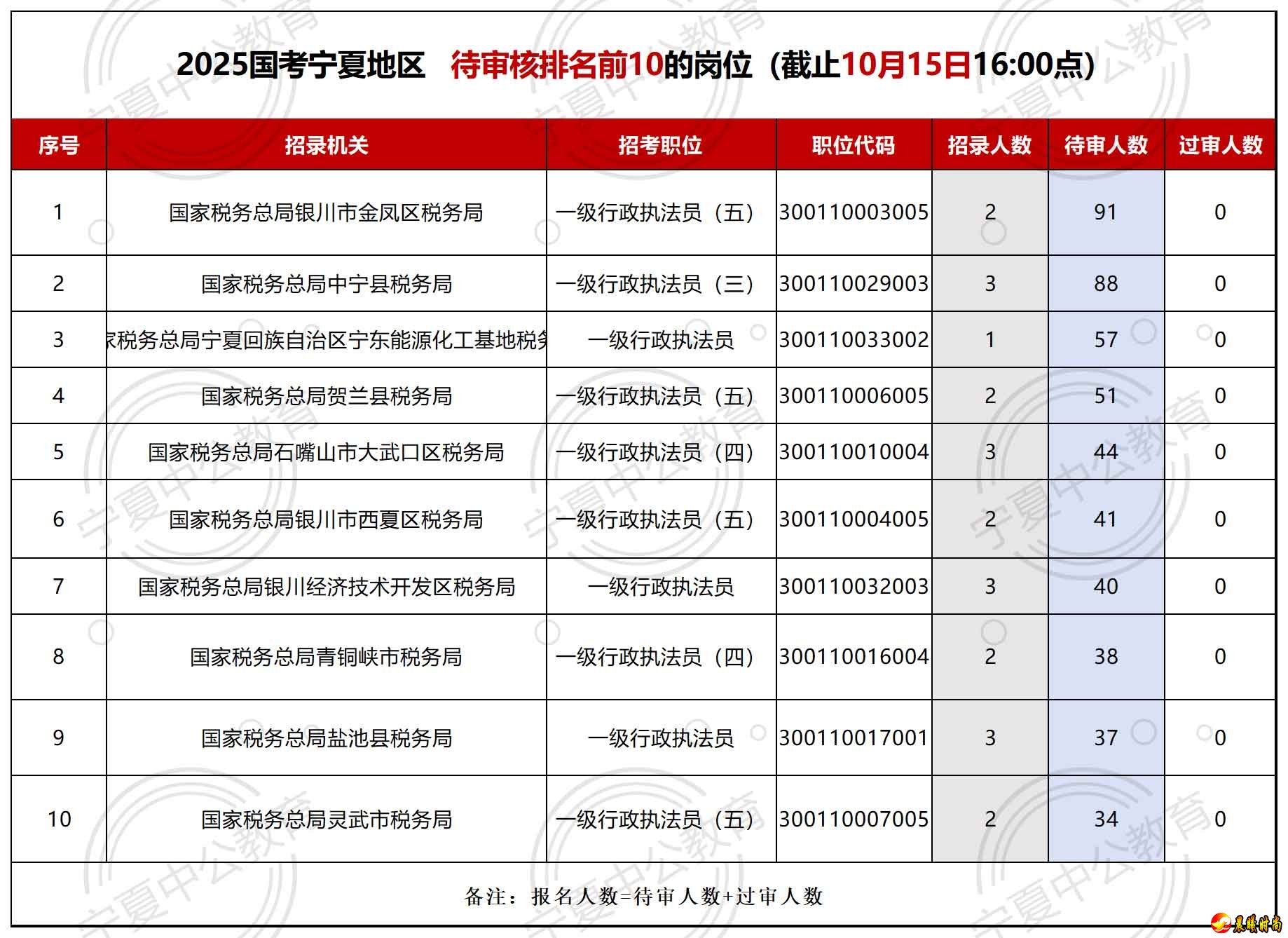 竞争比为57:1. （二）报名人数前十的岗位 �� 从报名人数来讲