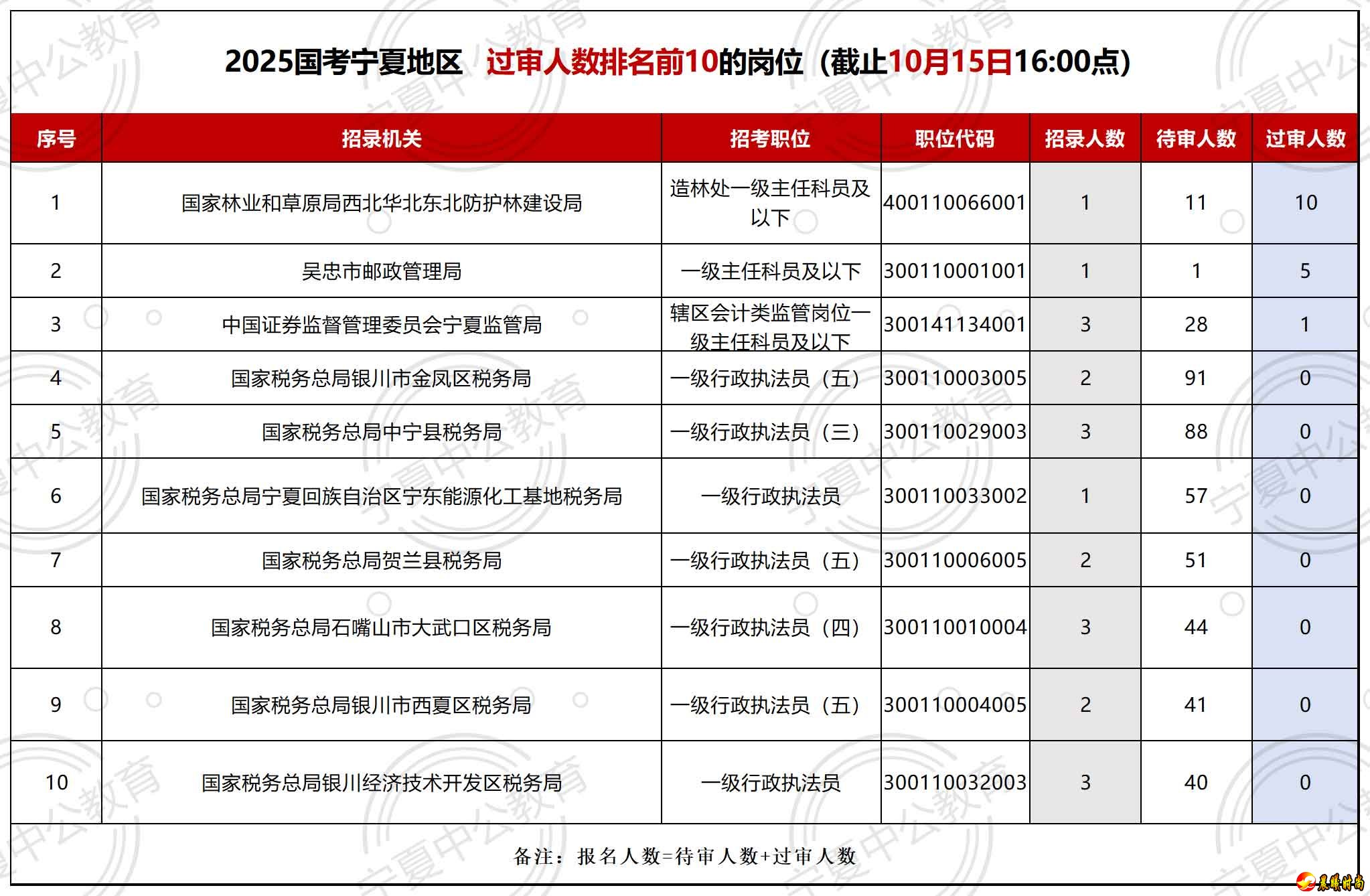 竞争比为57:1. （二）报名人数前十的岗位 �� 从报名人数来讲