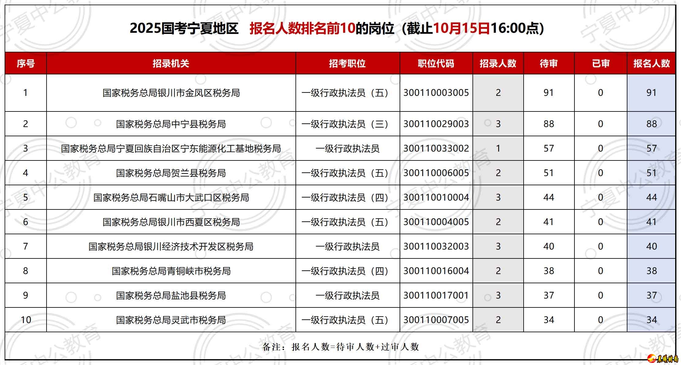 竞争比为57:1. （二）报名人数前十的岗位 �� 从报名人数来讲