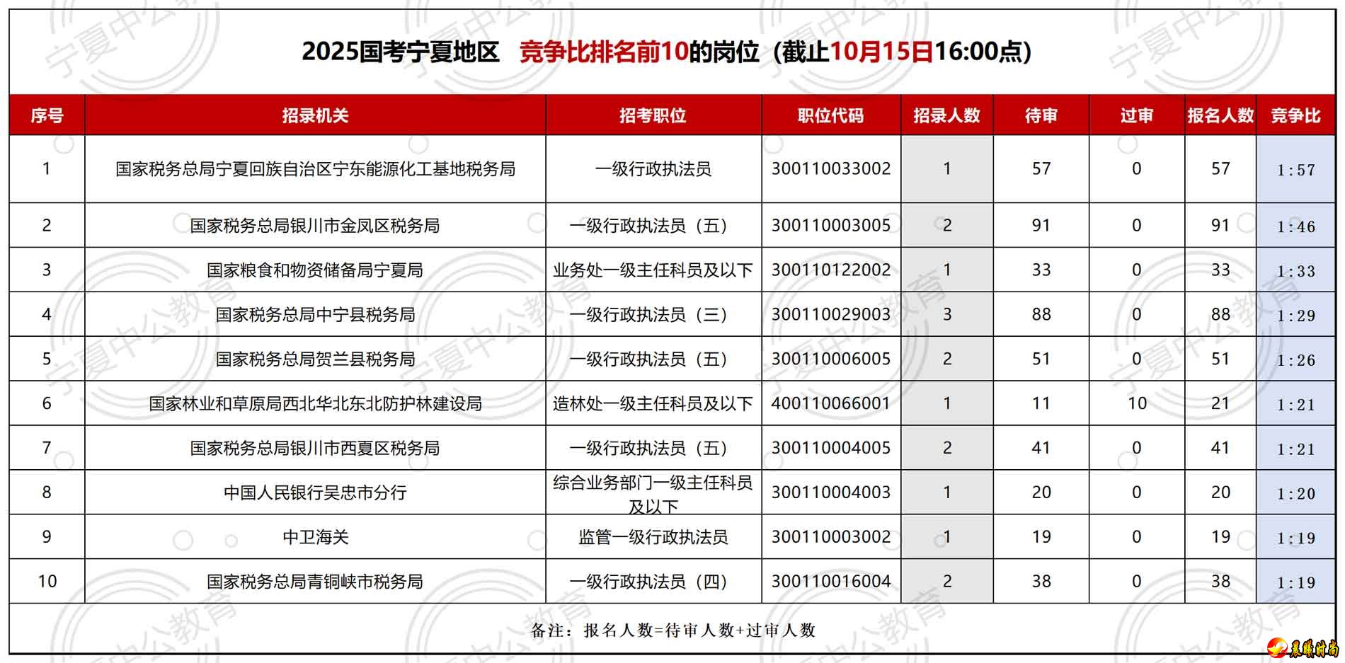 竞争比为57:1. （二）报名人数前十的岗位 �� 从报名人数来讲