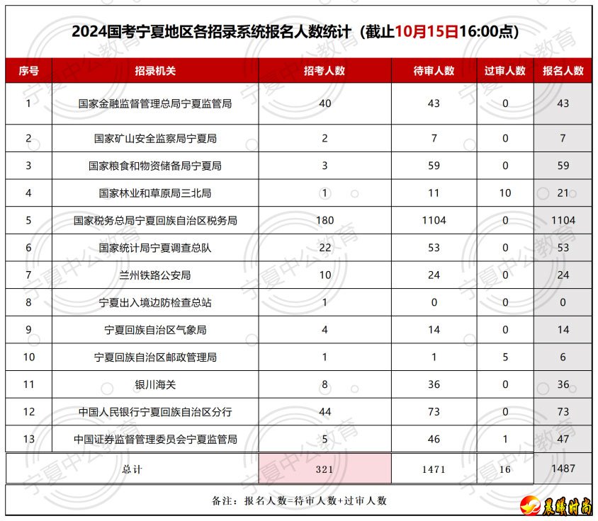 竞争比为57:1. （二）报名人数前十的岗位 �� 从报名人数来讲