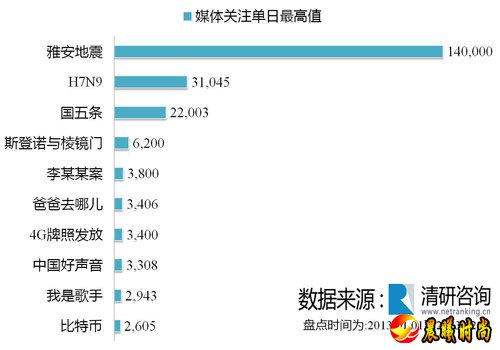 媒体关注单日最高值