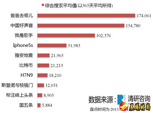 综合搜索平均值