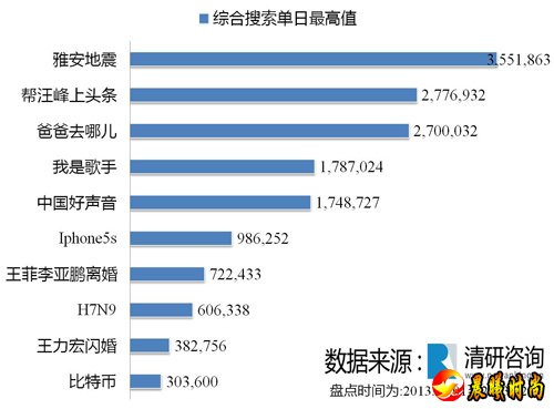 综合搜索当日最高值