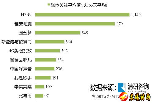 媒体关注平均值