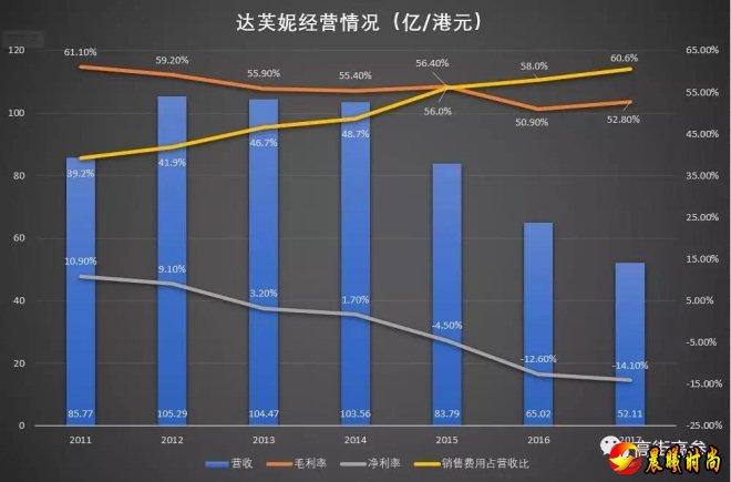  在达芙妮集团2017年年报里