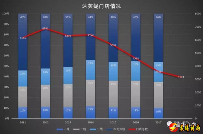  在达芙妮集团2017年年报里