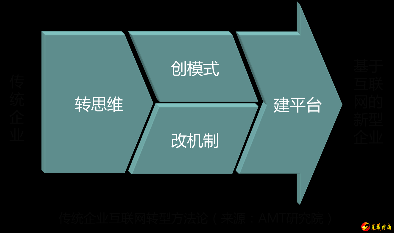 从而最大化激发组织活力