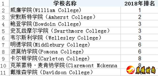 美国2018年最佳文理学院排名