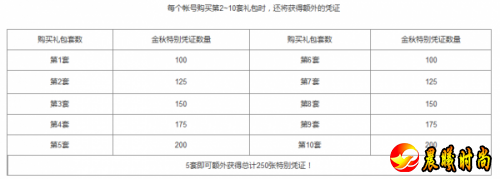 2019DNF金秋礼包内容大全 全职业外观武器装扮汇总一览