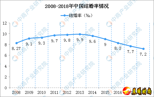 比如2018年上海、浙江结婚率只有4.4‰、5.9‰