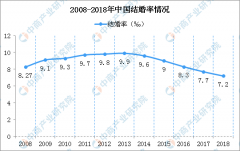 比如2018年上海、浙江结婚率只有4.4‰、5.9‰