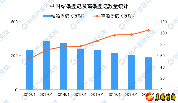 比如2018年上海、浙江结婚率只有4.4‰、5.9‰