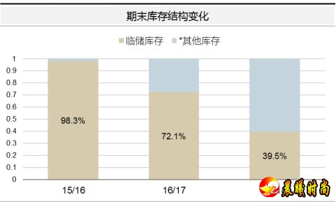 较上年下降405万亩或0.6%；总产量为25733万吨