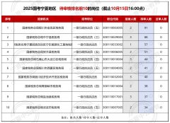 竞争比为57:1. （二）报名人数前十的岗位