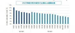 全国超800万“打工人”每日通勤上百里，